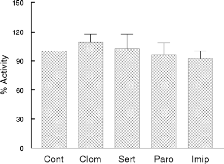 Figure 3.  The graphs show rat brain striatum acetylcholinesterase experiments in the presence of 0.5 mM different antidepressants (Clom; clomipramine, Sert; sertraline, Paro; paroxetine and Imip; imipramine). Hydrolysis rates were measured at 412 nm by using 0.4 mM substrate in 1 mL assay solutions with 62 mM phosphate buffer (pH 7.5), and 1 mM DTNB [5,5-dithiobis(2-nitronenzoic acid)]. Enzyme was preincubated for 30 min before 0.4 mM substrate addition. 0.06 mM ethopropazine (specific inhibitor of BChE) was used to inhibit BChE activity. All experiments were repeated at least three times and similar results were obtained.