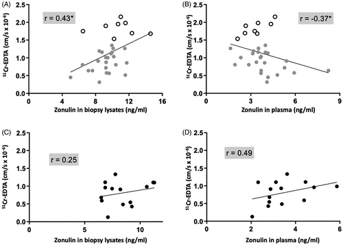 Figure 2. Colonic paracellular permeability correlates negatively with circulating zonulin and positively with zonulin in biopsy lysates of patients with irritable bowel syndrome (IBS). (A) Correlation of the passage of 51Chromium (Cr)-EDTA in the colonic mucosa of 32 patients with IBS with their corresponding tissue zonulin levels. (B) Correlation of the passage of 51Cr-EDTA in the colonic mucosa of 32 patients with IBS with their corresponding plasma zonulin levels. (C) Correlation of the passage of 51Cr-EDTA in the colonic mucosa of 15 healthy controls (HC) with their corresponding tissue zonulin levels (D) Correlation of 51Cr-EDTA permeability in the colonic mucosa of 15 HC with their corresponding plasma zonulin levels. Data was analyzed by non-parametric Spearman’s correlation and presented as the actual values of each parameter. Open scatter dots depict samples showing leakier mucosa. Correlation coefficient is presented as r = −1 to 1, statistical significance is indicated as *p < .05.