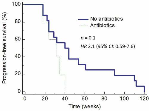 Figure 3. Progression-free survival in patients who had received broad-spectrum antibiotics within 10 weeks before disease progression compared to those who had not. Patients who had received antibiotics showed a trend towards significance in shorter PFS (p = 0.1)