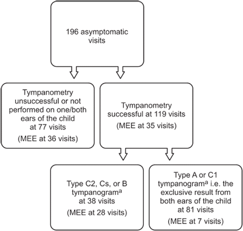 Figure 2. Flow chart of the clinical usefulness of excluding middle-ear effusion (MEE) based on tympanometry performed by the nurses at asymptomatic visits (n = 196). Type A and C1 tympanograms from both ears of the child were regarded as the exclusive test result for MEE. Notes: aTympanogram types: Type A (tympanometric peak pressure greater than −100 daPa); type C1 (the pressure between −100 and −199 daPa); type C2 (the pressure −200 daPa or less); type Cs (width > 300 daPa or static acoustic admittance < 0.2 mmho); and type B (flat).