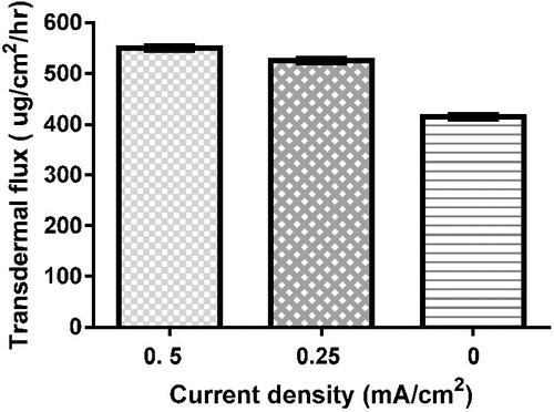 Figure 4. Effect of current density on transdermal flux of F2 at same experimental conditions (n = 3, error bars represent S.D. values).