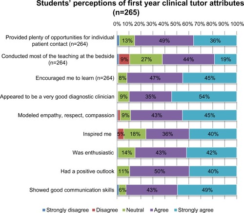 Figure 1 Students’ perceptions of first year clinical tutor attributes.