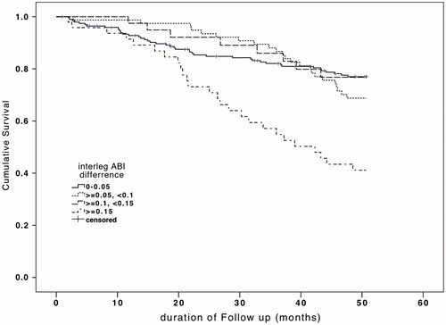 Figure 2. The Kaplan–Meier survival curves of all-cause by interleg ABI difference. The difference of survival across the four groups, including interleg difference in ABI of <0.05, 0.05–0.10, 0.10–0.15 and ≥0.15 was statistically significant with respect to all-cause mortality (χ2 = 26.36, p < 0.001) using the log-rank test.