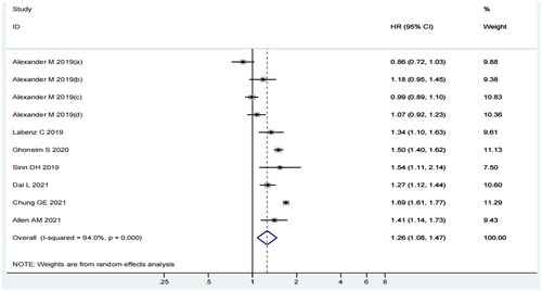 Figure 2. Forest plot of the association between MASLD and MI risk.