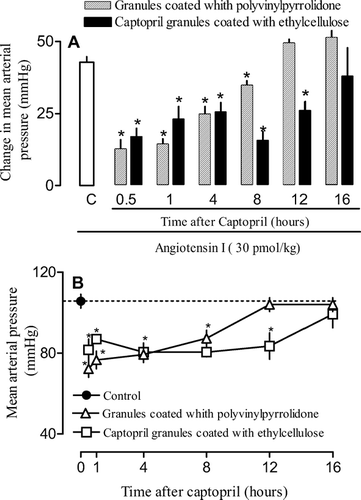 FIG. 6 Effects of captopril granules coated with ethylcellulose and PVP on vasoconstrictive response to angiotensin I. Animals were treated orally with formulations or PBS (control). At indicated times animals were prepared for mean arterial pressure measurement. Thus, the vasoconstrictive response to angiontensin I (30 pmol/kg; panel A) and mean blood pressure (panel B) were recorded. Each point or bar represents the mean of 5 animals and vertical lines are the S.E.M. * p < 0.05 compared with the control group (PBS). Statistical analysis was performed using ANOVA test followed by Bonferroni's posthoc t test.