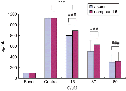 Figure 2.  Inhibitory activities of compound 5 on IL-8 production (pg/mL) induced by E. coli water extract. Results are mean ± SEM of 3–5 experiments. Comparison 15, 30, and 60 μmol L−1 of all agents versus control: ***p < 0.001; comparison compound 5 versus aspirin: ###p < 0.001. C, concentration of agent.