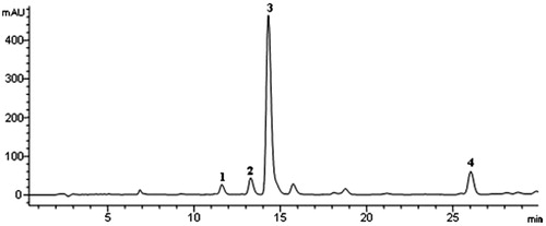 Figure 1. HPLC fingerprint of PLA at 254 nm. (1) Piperlonguminine, (2) piperanine, (3) piperine, and (4) pellitorine.