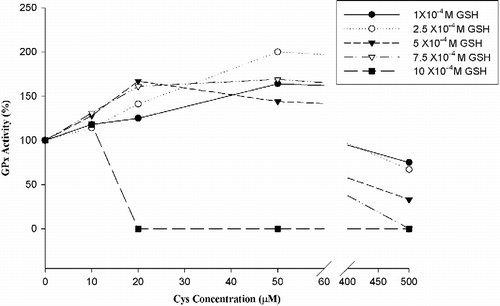 Figure 2 Cys effect on bovine GPx-1 activity.