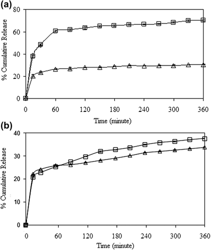 Figure 11. Effect of exposure time to GA on the 5-FU release at (a) encapsulation and (b) adsorption processes (□: A5, Δ:B2), (CS/MC ratio (w/w): 1/1, crosslinking concentration: 0.11 M, magnetite content: 67%, drug/polymer ratio: 1/8).