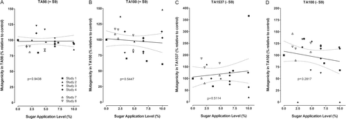 Figure 5.  Bacterial mutagenicity (TPM-based) of the mainstream smoke particulate phase of research cigarettes with varying sugar application levels relative to the respective control. Selected conditions are tester strains TA98 and TA100 with metabolic activation (+S9) (A, B) and TA1537 and TA100 without metabolic activation (–S9) (C, D). Linear regression with 95% confidence limits was performed. The legend in graph A also applies to graphs B to D; for study references, see Table 3.
