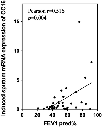 Figure 3 Association between CC16 mRNA expression in induced sputum and FEV1%pred. The effects of age, sex and other biomarkers were controlled in a partial correlation analysis.