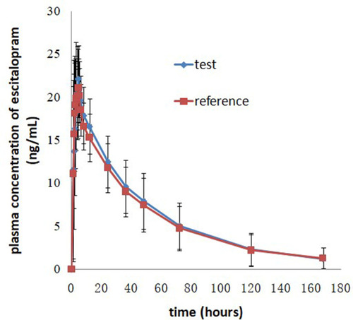 Figure 3 Mean plasma concentration-time profiles after oral administration of 20 mg escitalopram oxalate tablets of the test and reference formulations under fed conditions.
