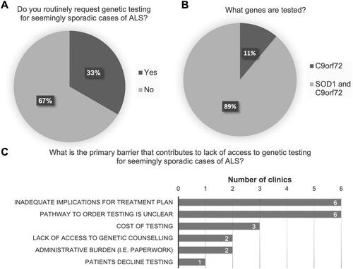 Figure 2 Genetic testing practices for seemingly sporadic cases of ALS (sALS). (A) Routine genetic testing for sALS. (B) For clinics routinely ordering genetic testing for sALS, proportion testing C9orf72 only, versus those testing for both SOD1 and C9orf72. (C) Primary barriers cited to accessing genetic testing for sALS cases.