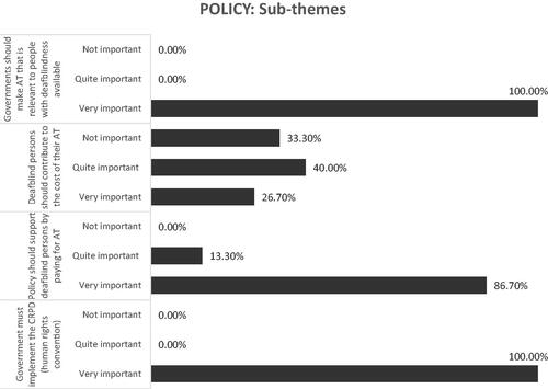 Figure 3. Rating of the importance of sub-themes of the “Policy” theme.