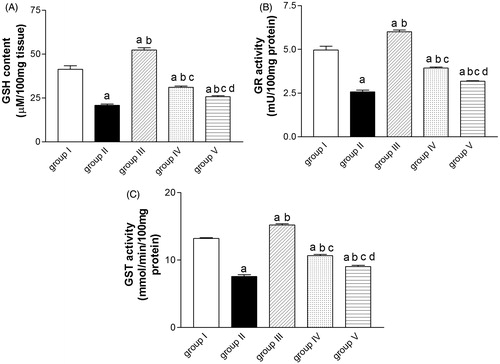Figure 1. Effect of artichoke leaf extract (ALE) on paracetamol-induced alterations of reduced glutathione (GSH) (A), glutathione reductase (GR) (B), and glutathione-S-transferase (GST) (C) measured in rats livers. Group I: treated with vehicle; group II: treated with saline + 10% Tween 80 orally for 14 d followed by paracetamol (2 g/kg, orally); group III: treated with 1.5 g/kg of ALE orally for 14 d; group IV: treated with 1.5 g/kg of ALE orally for 14 d followed by paracetamol (2 g/kg, orally); group V: treated with 100 mg/kg of N-acetylcysteine (NAC) orally for 14 d followed by paracetamol (2 g/kg, orally). Results are expressed as the mean ± SEM (n = 10) in each group. (a) Significantly different from group I at p < 0.001. (b) Significantly different from group II at p < 0.05. (c) Significantly different from group III at p < 0.001. (d) Significantly different from group IV at p < 0.05.