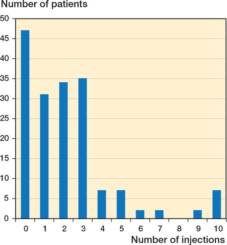 Figure 2. Numbers of patients who received specific numbers of injections.