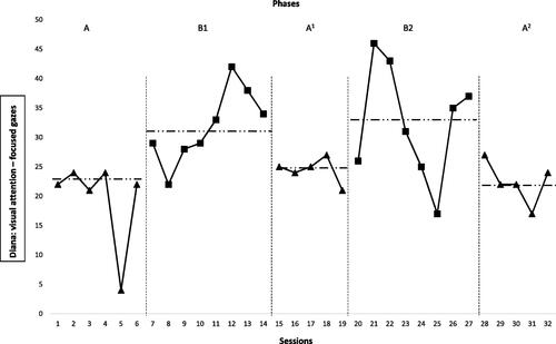Figure 4. Rate of Diana’s focused gazes. Between session 16 and 17 there was a ten-day break. The dotted line = median score.
