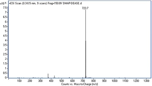 Figure 4 Mass spectrum of DMSAP.