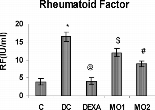 FIG. 5 Effect of MOEE on RF levels in serum obtained on Day 21 of the treatment regimens. Value is highly significantly different from non-arthritic control (*p < 0.001). Value different from diseased controls (at differing levels of significance; @ p < 0.001, # p < 0.01, $ p < 0.05). Values shown are the mean ± SEM from nonarthritic, disease control, and treatment regimen rats (n = 6 rats/group).