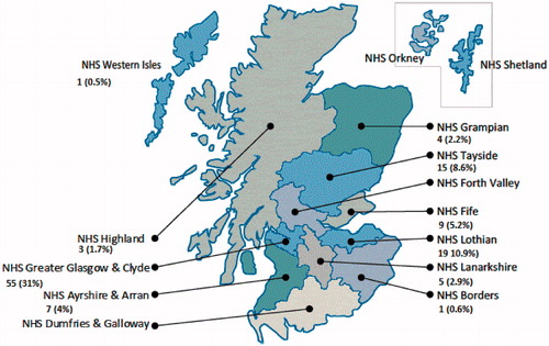 Figure 1. Survey response rates across Scottish NHS regions.