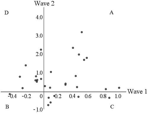 Figure 1. HCC ratio of change in waves 1 and 2. Note: A = increase in HCC in waves 1 and 2, n = 14. B = decrease in HCC in waves 1 and 2, n = 1. C = increase in wave 1, but decrease in wave 2, n = 6. D = decrease in wave 1 but increase in wave 2, n = 9. HCC: hair cortisol concentrations.