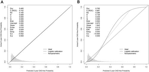 Figure 5. Calibration curves for predicting the risk of 3-year chronic kidney disease (CKD) in all cohorts. (A) in the development cohort; (B) in the validation cohort.