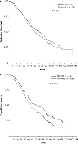 Figure 1. Patient survival over time (A) and patient survival over time in patients who received second-line or greater therapy (B).