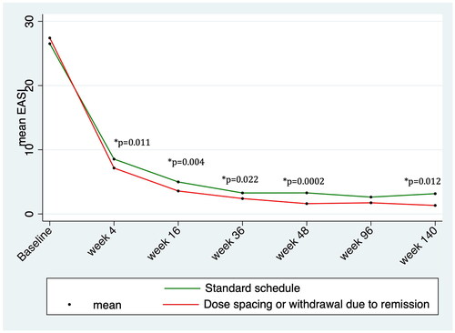 Figure 1. Trends in mean EASI score over time during treatment with dupilumab, highlighting statistically significant difference between standard schedule and dose spacing or withdrawal due to remission groups.
