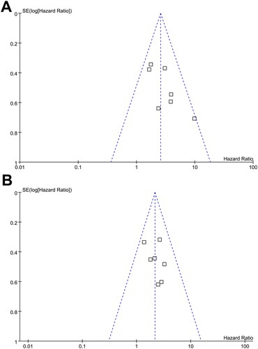 Figure 6. Funnel plots for the publication bias underlying the meta-analyses; A, funnel plots for the meta-analysis of OS; and B, funnel plots for the meta-analysis of PFS.