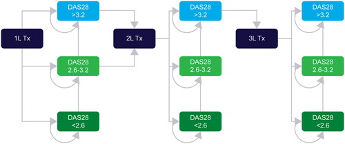 Figure 1. Model structure.Abbreviations: 1L: First-line; 2L: Second-line; 3L: Third-line; DAS28: Disease Activity Score 28; Tx: Treatment