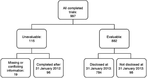 Figure 3. Chart showing breakdown of trial assessment at 31 January 2013.