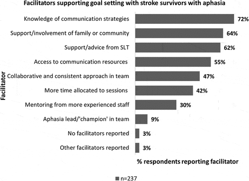 Figure 6. Reported facilitators supporting goal setting with stroke survivors with aphasia.