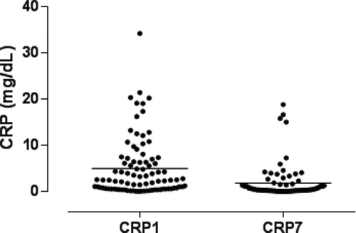 Figure 2a. Serum C-reactive protein (CRP) on days 1 (CRP1) and 7 (CRP7) - scatterplot (horizontal lines represent mean values).
