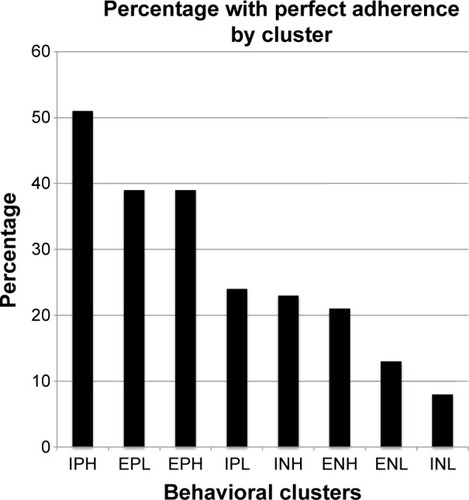 Figure 2 Percentage with perfect adherence by cluster.