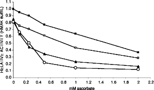 Figure 9 Substrates increase 25 nM RMAK sensitivity to ascorbate inhibition. The activity of the control, 25 nM RMAK in 0.1 M potassium phosphate, pH 8.0, stabilized by 1 h (▪, 0.07 eu/mL). At that time aliquots of the control were made to ascorbate concentrations indicated. In addition to ascorbate, solutions contained the following, 0.45 mM AMP (▪); 0.5 mM ATP (▴); and 0.5 mM ATP.Mg (○) and were made to ascorbate concentrations indicated, then incubated for an additional 1 h when activities remaining were determined.