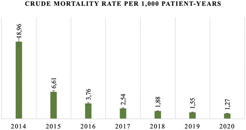Figure 3. Crude mortality rate among CKD patients in Kazakhstan per 1000 patient-years in 2014–2020.