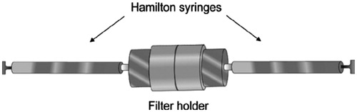 Figure 3. Schematic of small extruder applied in the preparation of nanoliposomes.