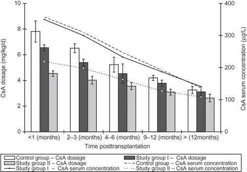 FIGURE 1.  Average oral CsA dose (mg/kg/d) and CsA serum levels (mg/L) at <1, 2–3, 4–6, 9–12, and >12 months posttransplantation in the study group I with a combination of diltiazem and a standard triple therapy [slightly reduced CsA (6.0 mg/kg/d), AZA, and prednisolone], in the study group II with a combination of diltiazem and a slightly different triple [reduced CsA (4.5–5.0 mg/kg/d), prednisolone, and mycophenelate mofetil] therapy, and in the control group with a standard triple therapy [normal CsA (8.0–9.0 mg/kg/d), AZA, and prednisolone].