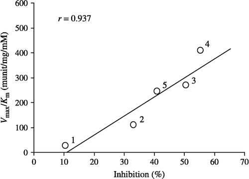 Figure 4 Relationship between Vmax/Km values for the reduction of alkyl phenyl ketones and their inhibitory potencies for carbonyl reductase activity in pig heart cytosol. Plot: 1, propiophenone; 2, butyrophenone; 3, valerophenone; 4, hexanophenone; 5, heptanophenone.