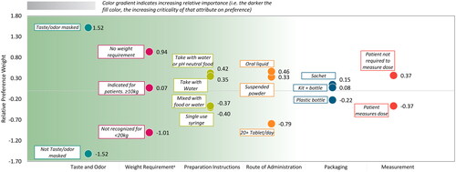 Figure 5. Mean relative preference weights for overall treatment preference.The chart shows the results from the discrete choice experiment for levels within each attribute for overall preference. Attributes are found along the x-axis, relative preference weights are on the y-axis, and colored dots show relative preference weights for specific attribute levels. The green gradient background reflects the overall importance of the attributes, with attributes ordered from most important to least important, left to right (see also Figure 4).*In the context of individual attribute levels, attribute refers to weight restrictions rather than weight-based dosing.