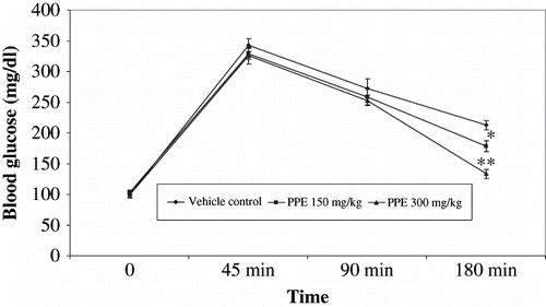 Figure 1. Effect of polyphenolic extract on intrperitoneal tolerance text (IPGTT) on glucose (2 g/kg) loaded rats. Values are expressed mean SEM ± of six animals. *P < 0.05, **P < 0.001 compared with glucose loaded rats.