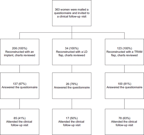 Figure 2. Flowchart of the different breast reconstructive procedures evaluated in the study.