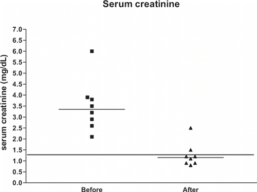 Figure 1. Serum creatinine levels before and after treatment of hypercalcemia. The horizontal lines represent the medians. The line drawn for creatinine levels represents the upper limit of normal serum creatinine levels (1.3 mg/dL).