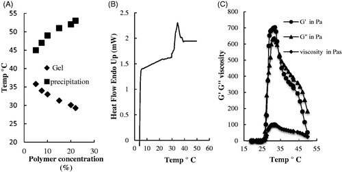 Figure 1. Termogellability of copolymer aqueous solutions. (A) Phase diagrams of PLGA–PEG–PLGA triblock copolymer in PBS (pH 7.4). (B) The sol–gel transition temperature of PLGA–PEG–PLGA (22% w/v) solution obtained by DSC (C) Storage modulus G′, loss modulus G″ and complex viscosity η´ of PLGA–PEG–PLGA (22% w/v) solution in PBS (pH 7.4) as a function of temperature. Heating rates: 0.5 °C/min, oscillatory frequency: 10 rad/s.