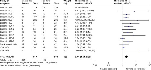 Figure 3 Meta-analysis of the overall survival rate of cancer treated with MLT.