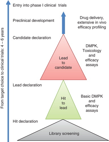 Figure 2. Outline diagram of a drug discovery funnel.