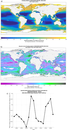 Figure 3.1.5. (a) Suitable feeding habitat for mesozooplankton in the global ocean as a mean value for 2003–2019 (the box refers to area used in Figure 3.1.4, 200 m-depth contour is shown), (b) regional trends in absolute value (computed from the local annual means) and (c) global annual variability (expressed in absolute habitat value of the global surface ocean). The mesozooplankton feeding habitat is defined by the presence of large productivity fronts and is expressed as the frequency of occurrence weighted by the front gradient value. Positive regional trends represent an increase in frequency of occurrence of productivity fronts. Blank areas correspond to cloud or sea ice cover, or to habitat suitability with chlorophyll-a detection below 5% of the total number of days in the considered period.