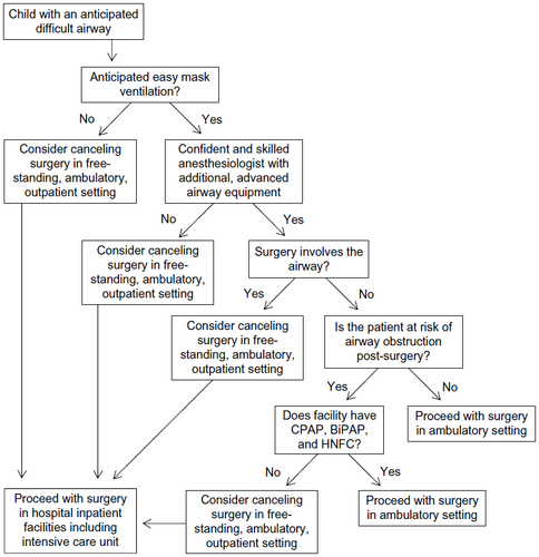 Figure 1 Suggested algorithm to aid in decision of whether a pediatric patient with a difficult airway should proceed with ambulatory surgery.