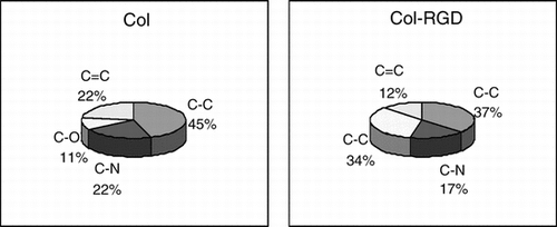 Figure 3 ESCA of matrices: ratio of different value of C1s of different matrices.
