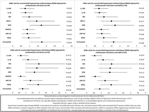 Figure 2. Multinomial logistic regression among patients with hypertension, controlled hypertension as reference category (n = 176).
